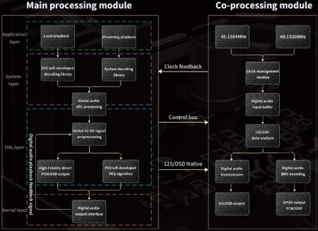 Description image for FiiO S15 Desktop High-Res Audio Streamer BLACK