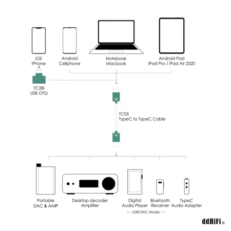 Description image for ddHifi TC05 Type C to Type C USB Data Cable